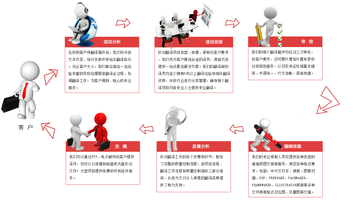 深圳翻譯公司的翻譯流程